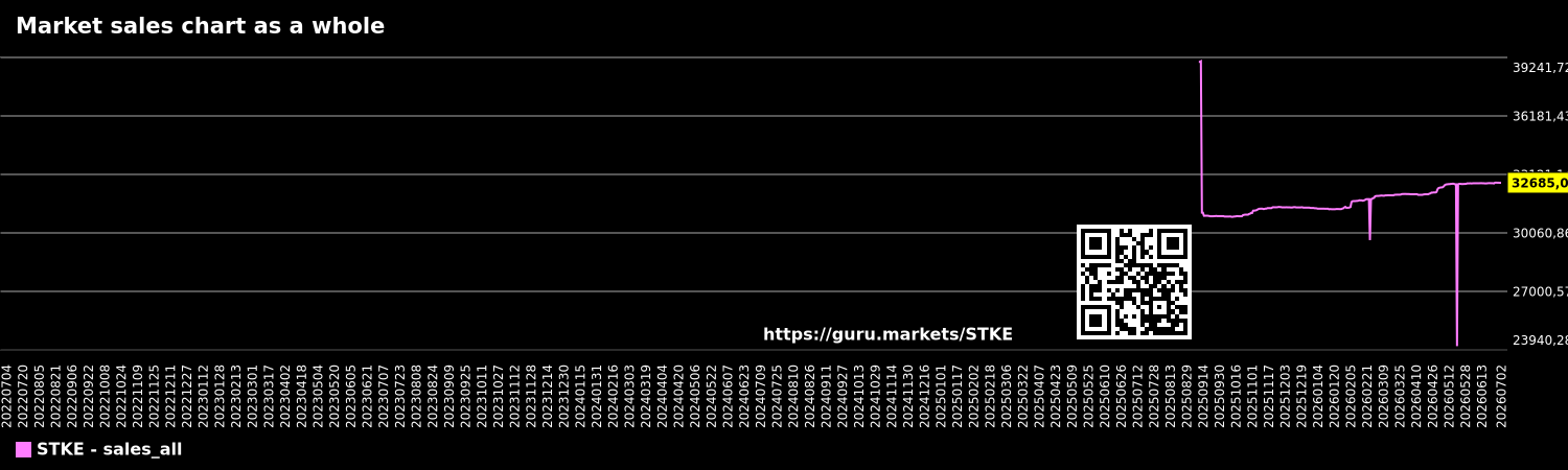 Market sales chart as a whole